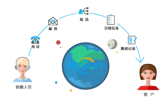 右2:客戶跟進,crm跟進記錄管理\