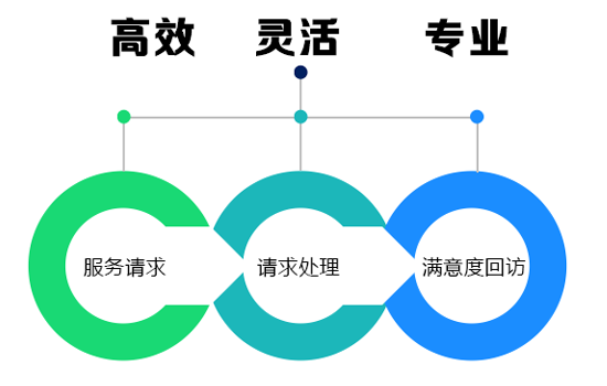 右3:crm系統售后支持