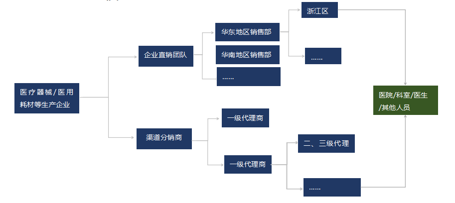 醫(yī)療器械/醫(yī)用耗材企業(yè)銷售模式