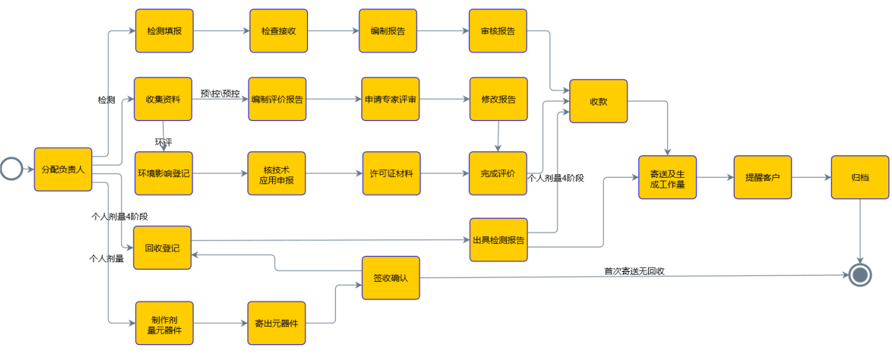 自帶業(yè)務流程管理的CRM軟件有什么作用？