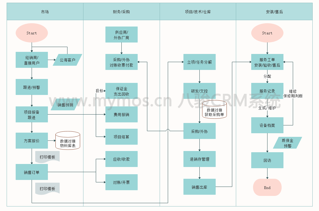 CRM業務流程圖