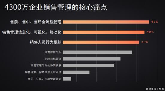 CRM銷售管理