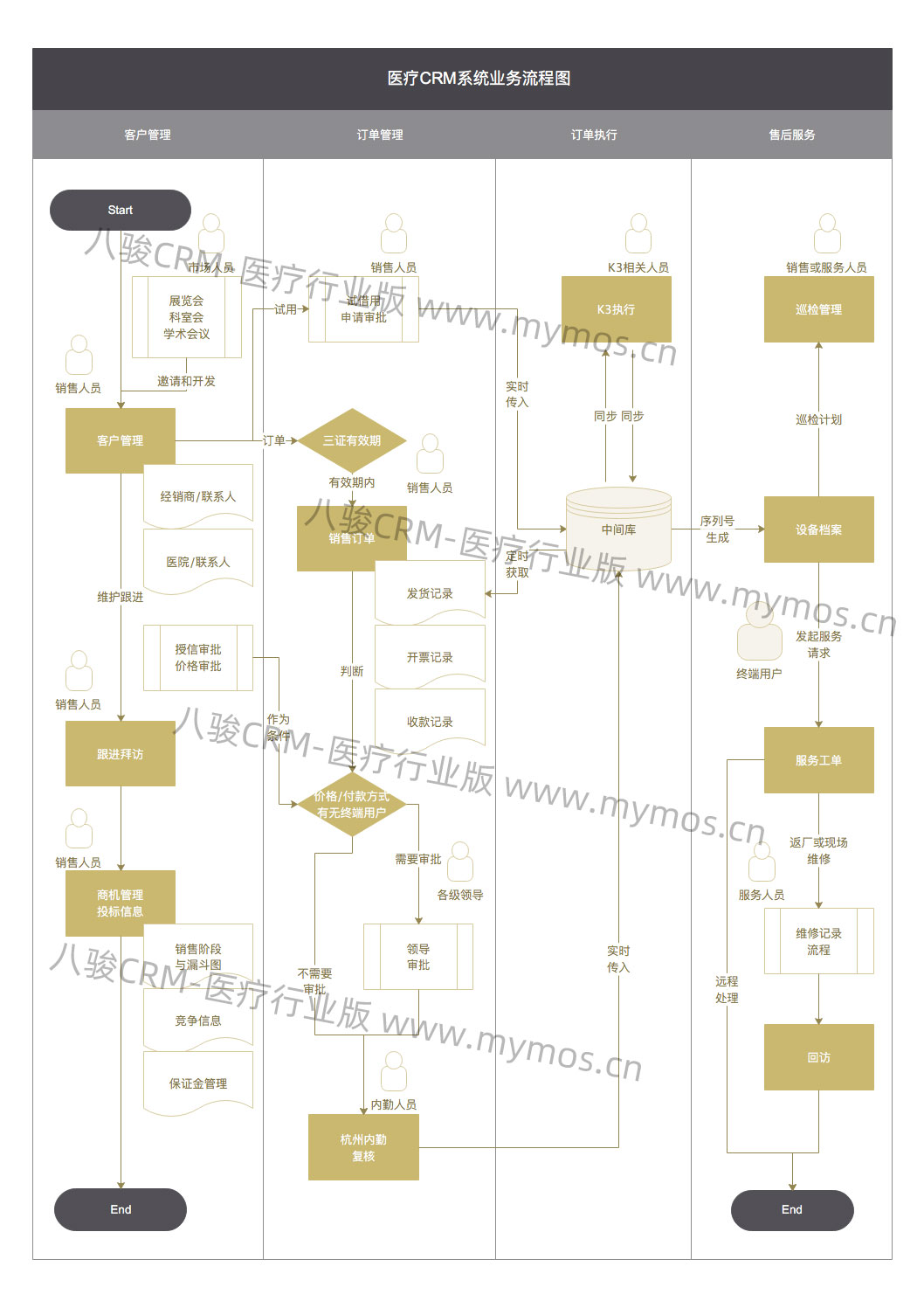 八駿醫療CRM業務流程圖