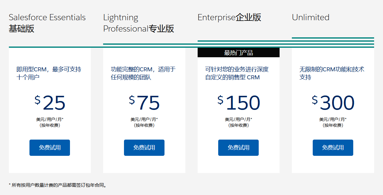 salesforce價格