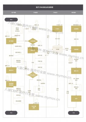 八駿CRM醫(yī)療版業(yè)務流程示例