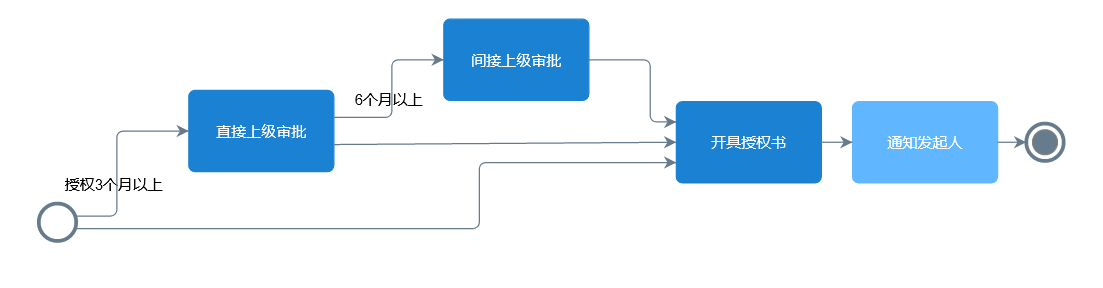 經銷商授權流程