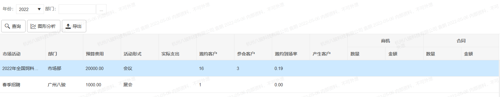 營銷活動效果分析