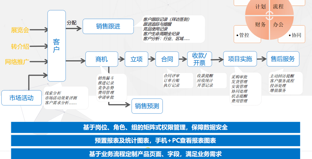 營銷中心CRM業務流程圖