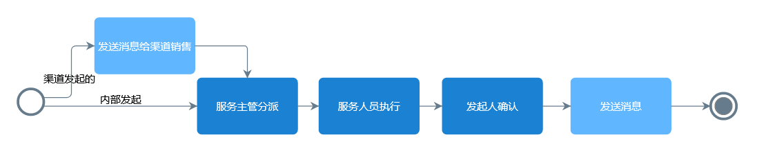 經(jīng)銷商服務流程