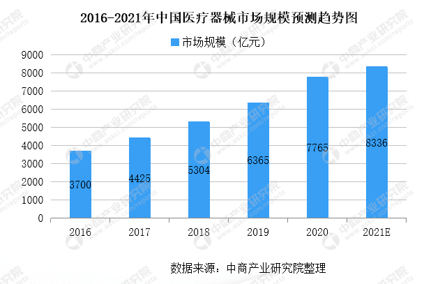 醫療器械市場規模趨勢