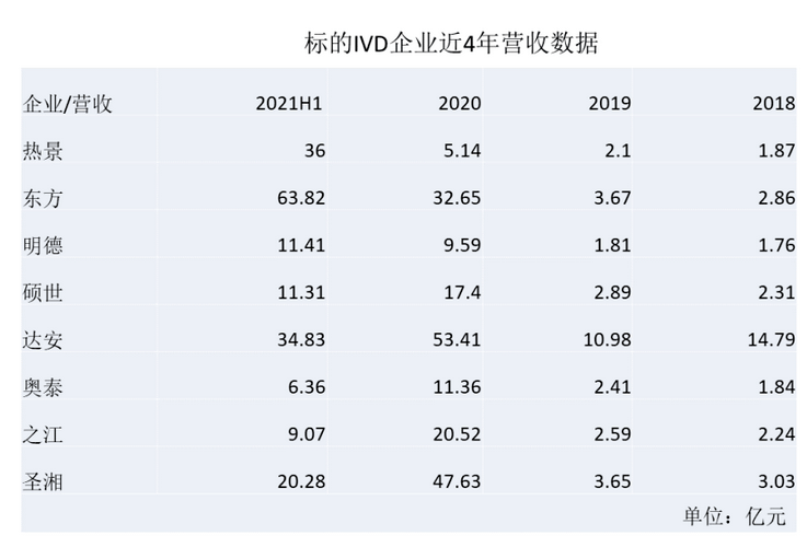 IVD企業(yè)發(fā)展情況