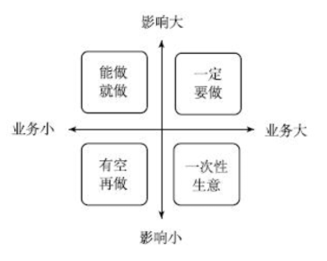 客戶定位怎么做？