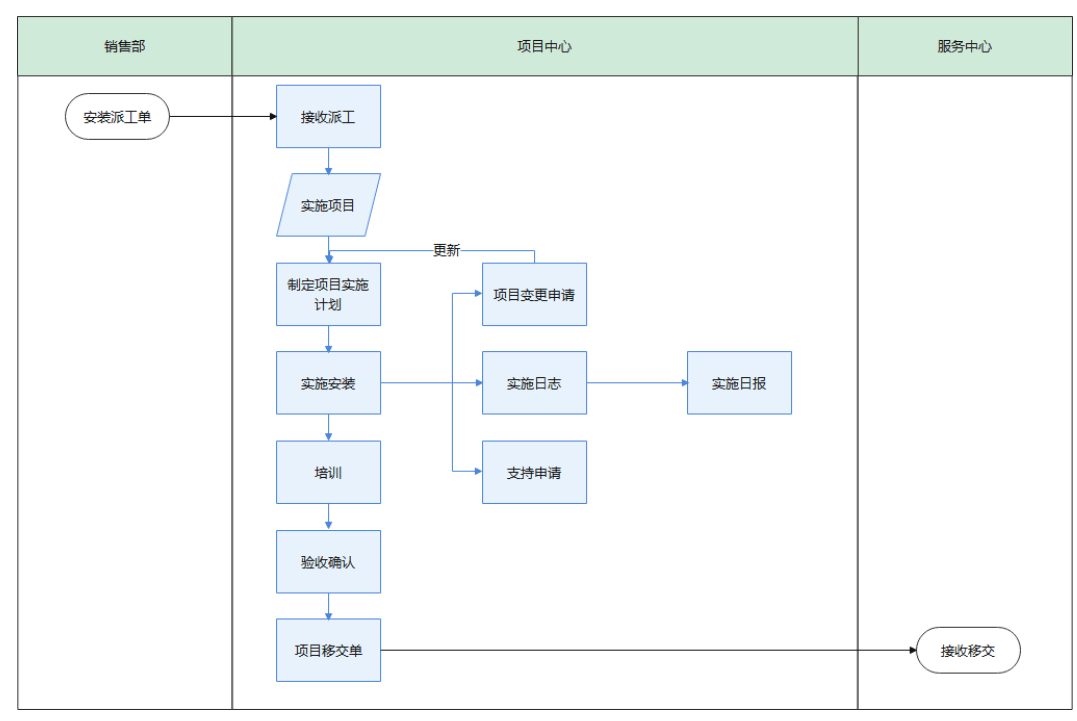 項目型CRM中的交付體系管理（業務流程圖示例）