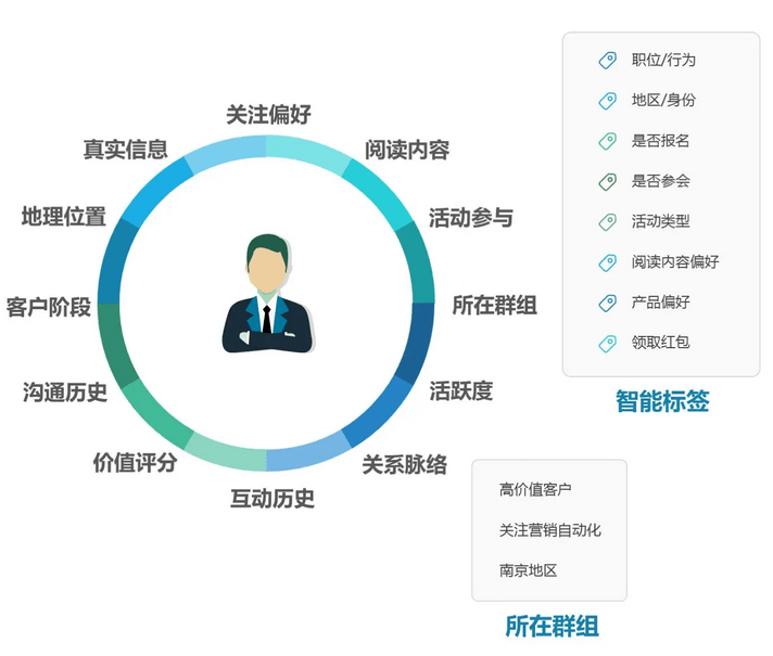 目標客戶管理的價值