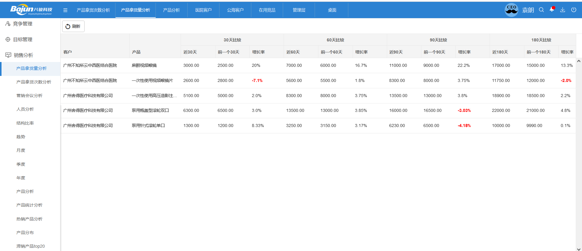 產(chǎn)品拿貨量分析