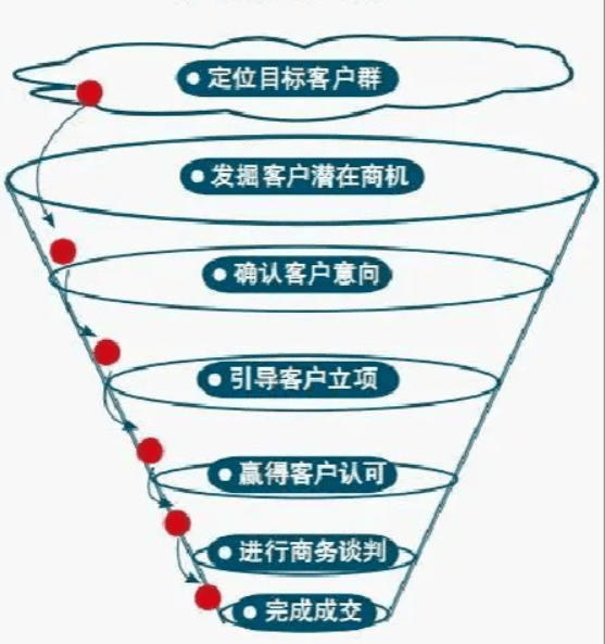 銷售漏斗圖