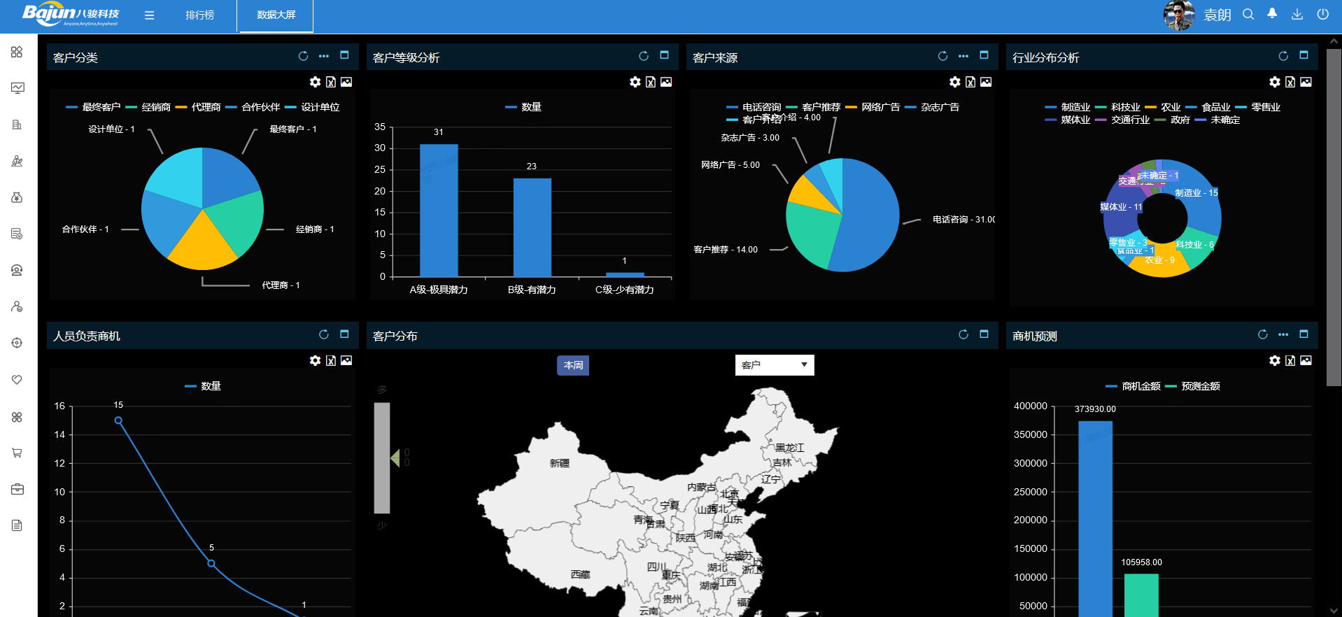 CRM數據看板