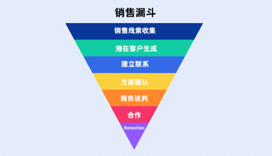 銷售漏斗是什么意思，CRM銷售漏斗圖示例