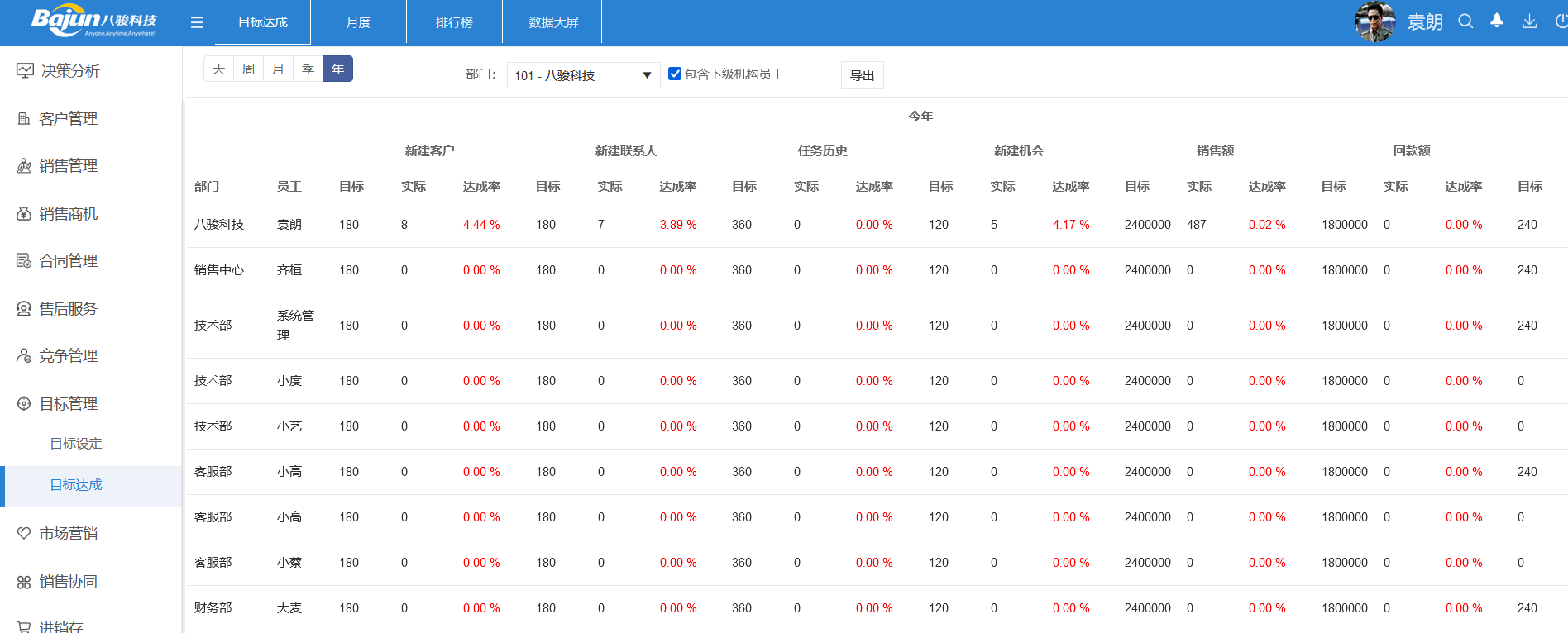 銷(xiāo)售目標(biāo)完成率