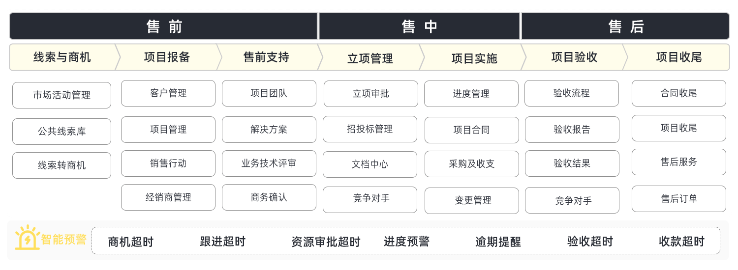 ict行業CRM解決方案