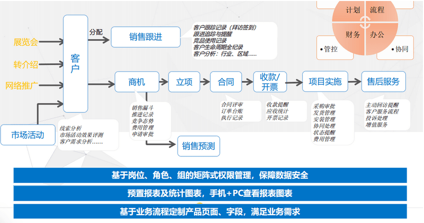 營銷中心CRM系統建設