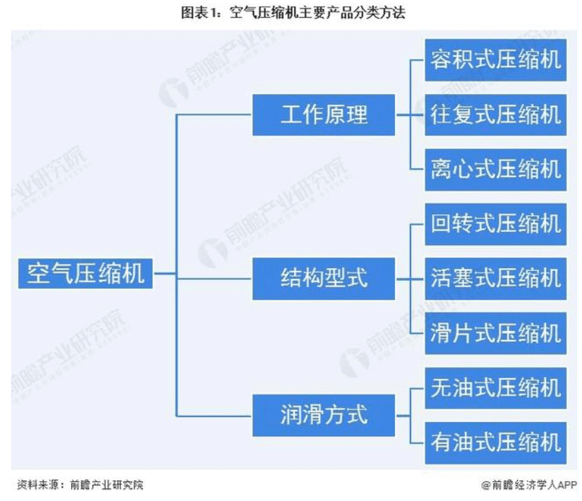 壓縮機產(chǎn)品分類