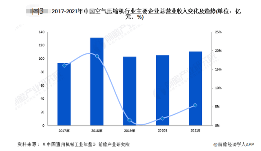 壓縮機企業(yè)總營收