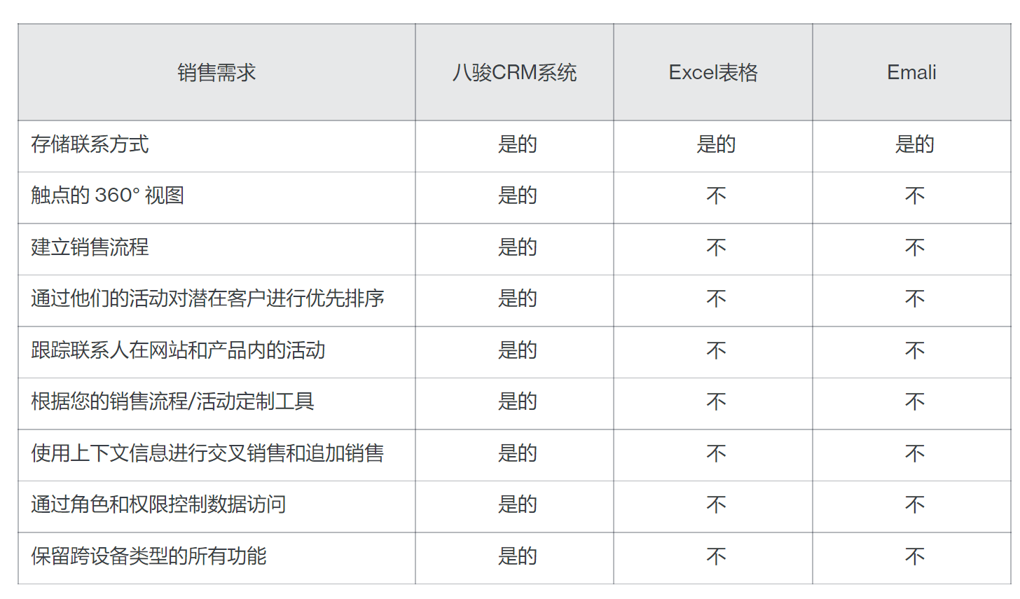 客戶管理不用Excel表格用CRM軟件，為什么？