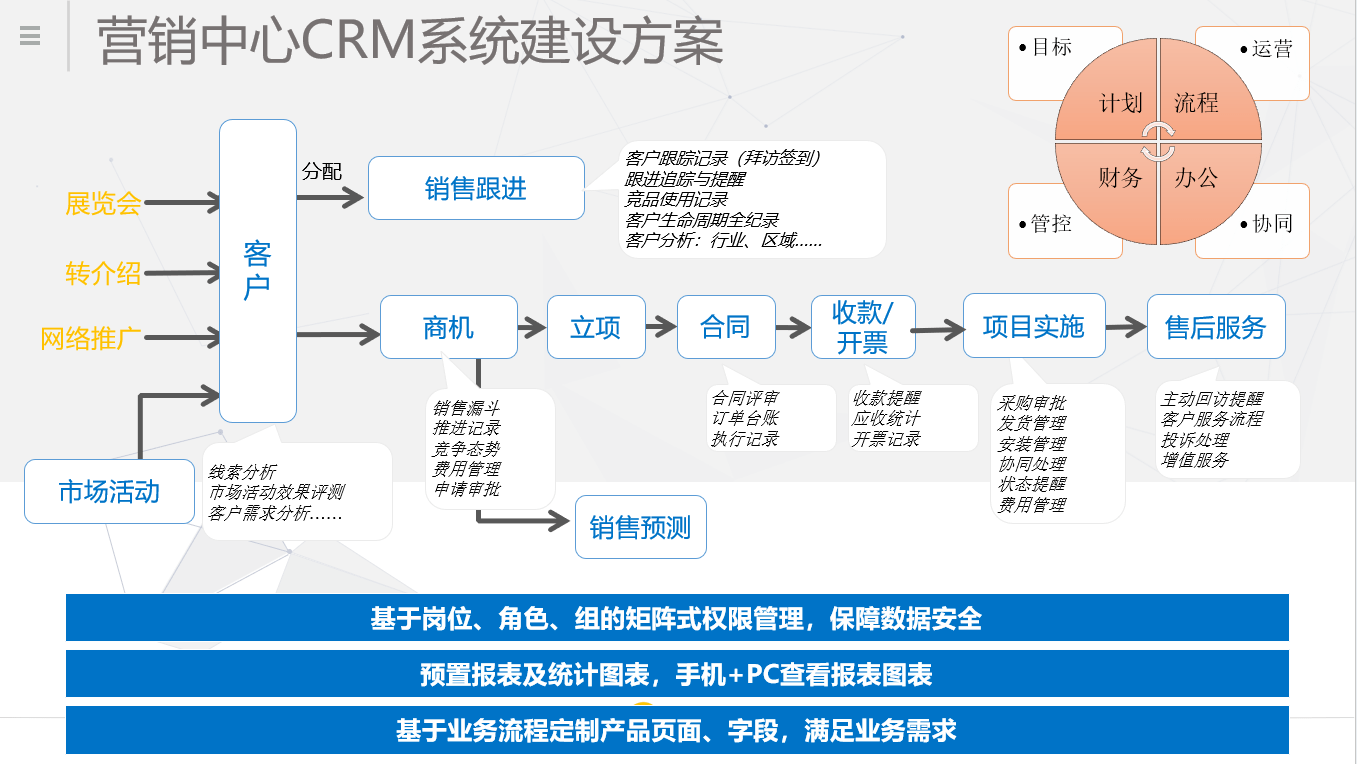 營銷中心CRM系統(tǒng)建設