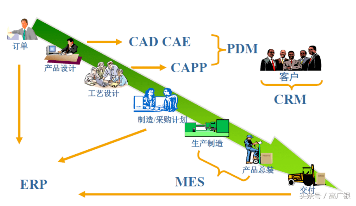 MES在企業(yè)信息化中位置