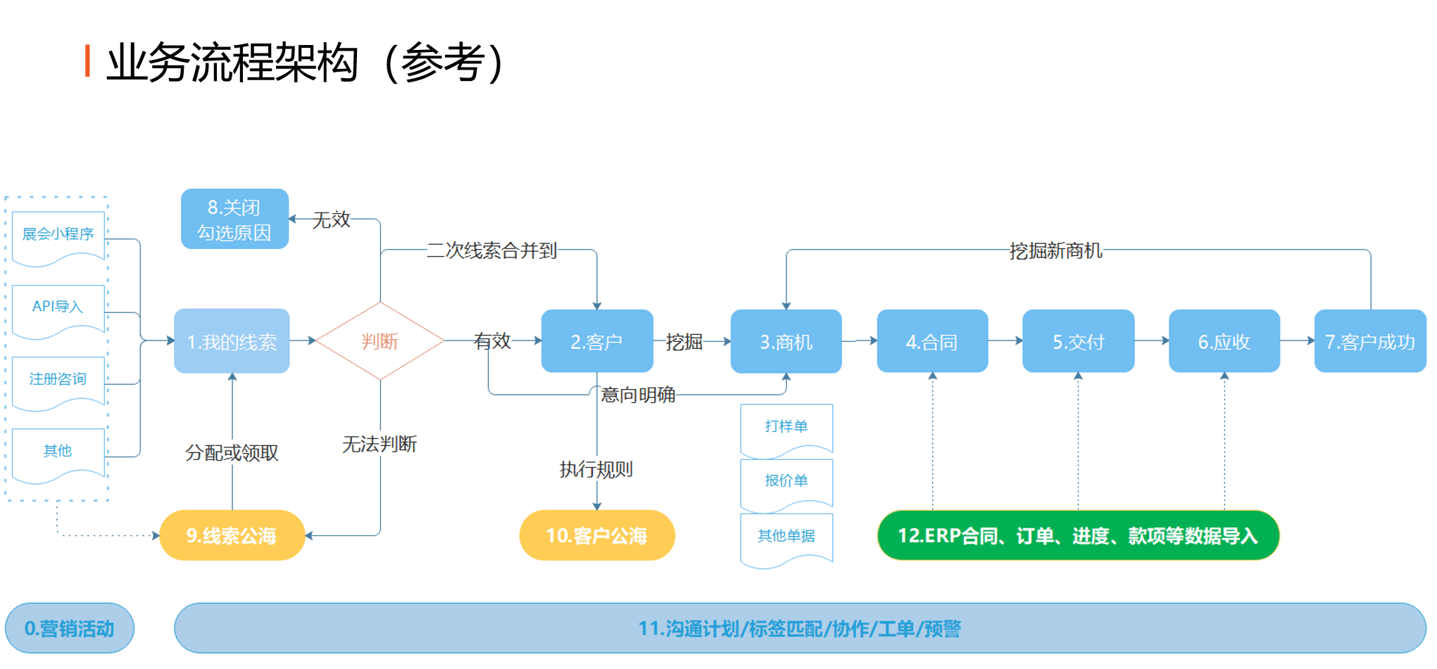 CRM客戶管理系統(tǒng)方案