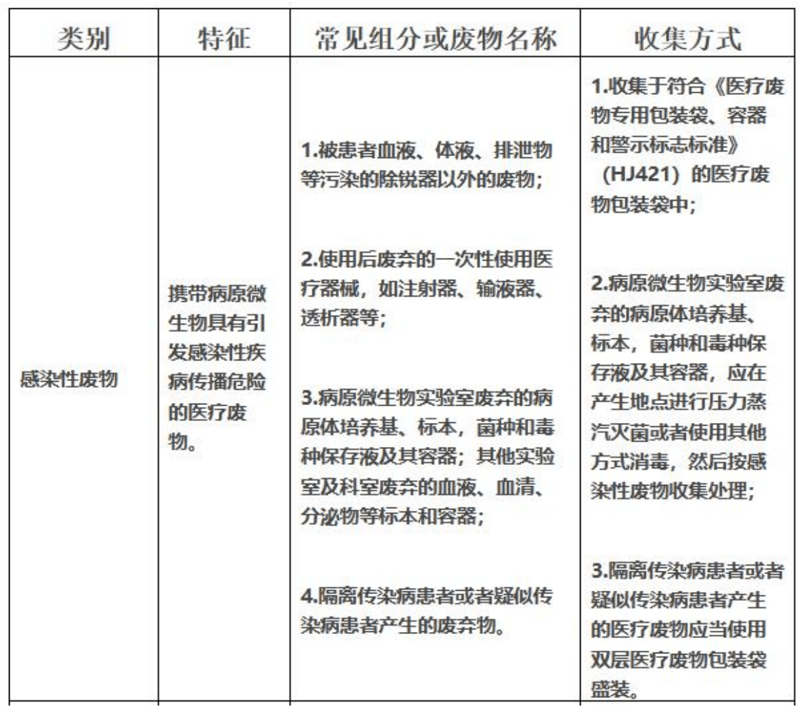 醫療廢物分類目錄