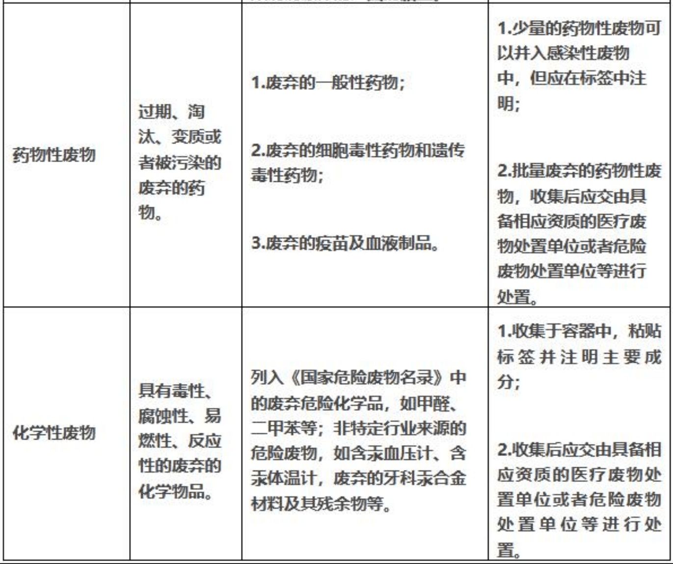 醫療廢物分類目錄