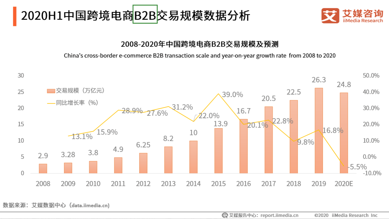 B2B是什么意思