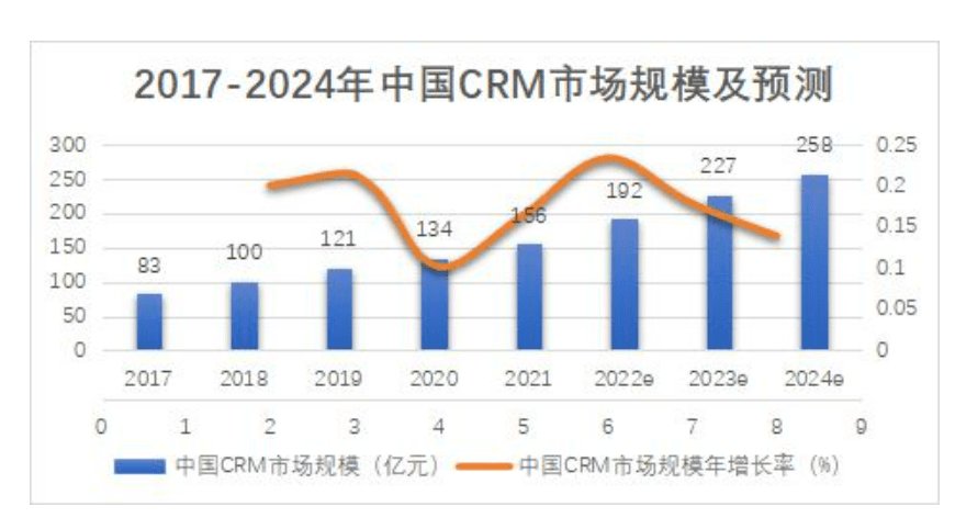 CRM市場規模