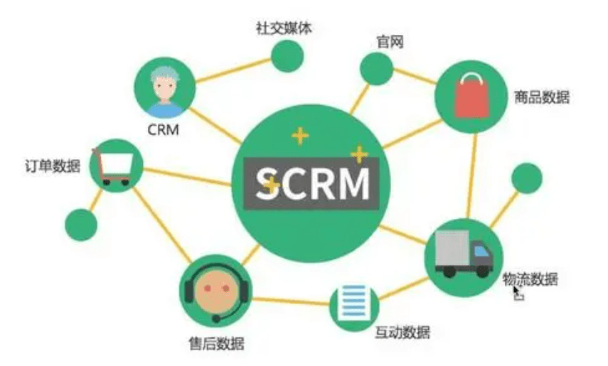 客戶管理系統SCRM