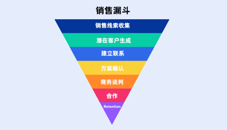 銷售漏斗圖