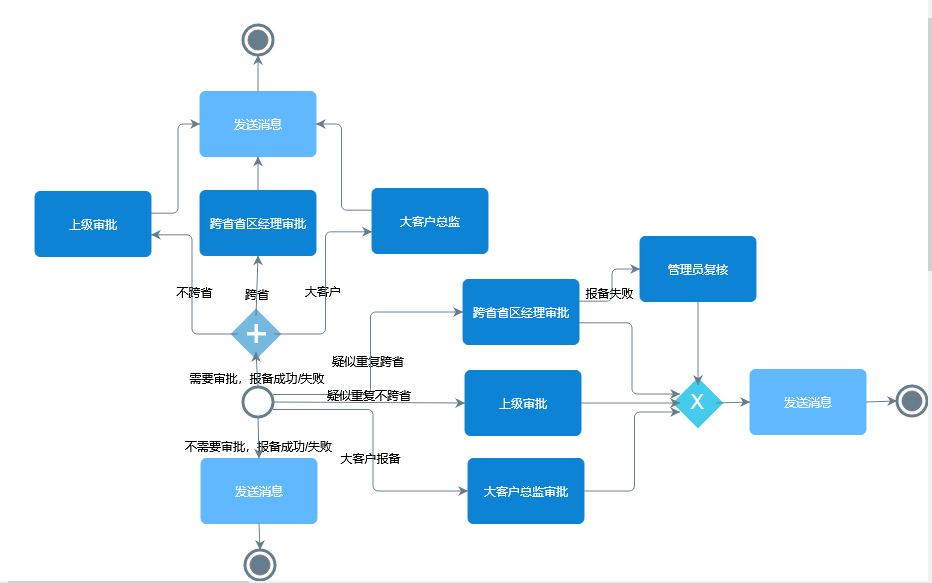 項目報備流程