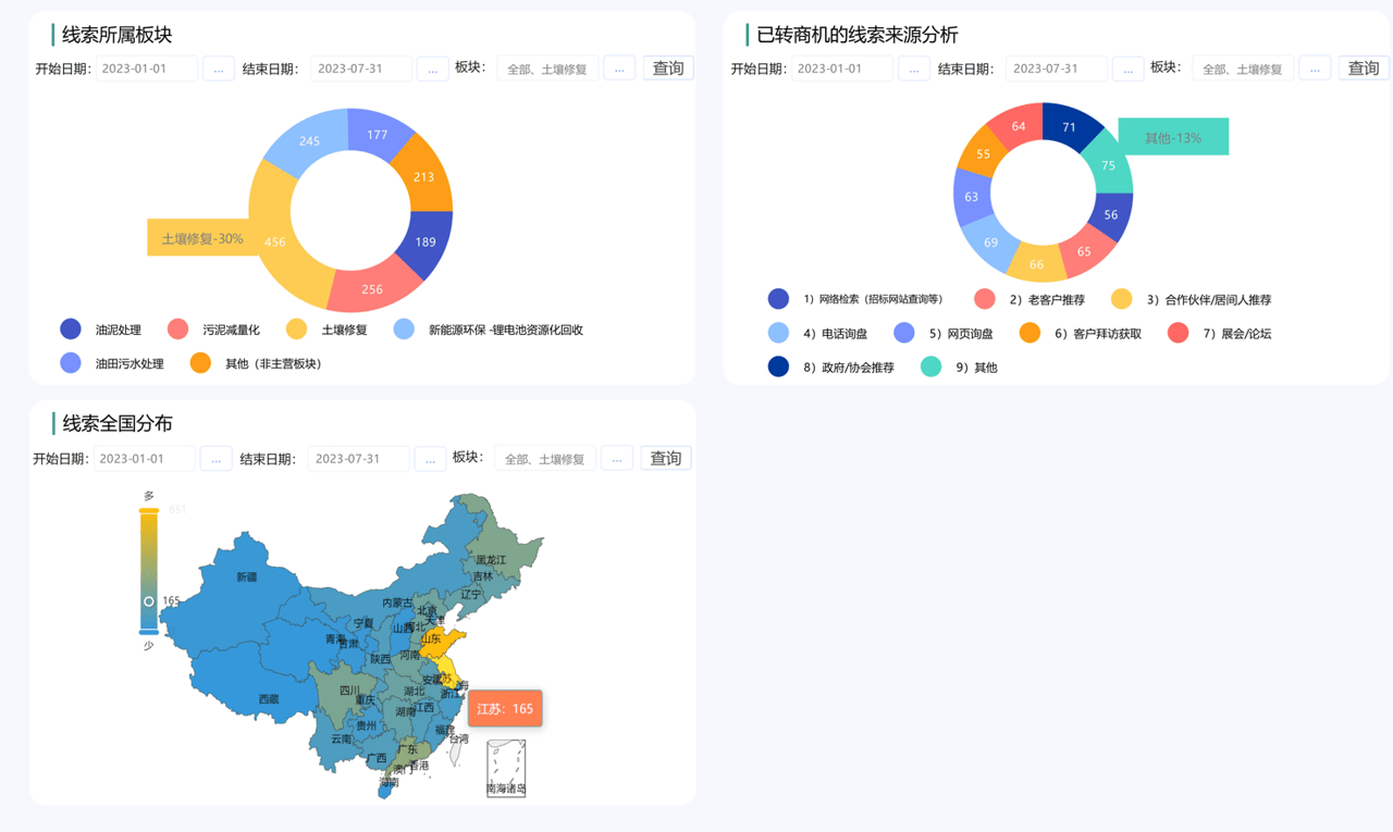 銷售線索管理