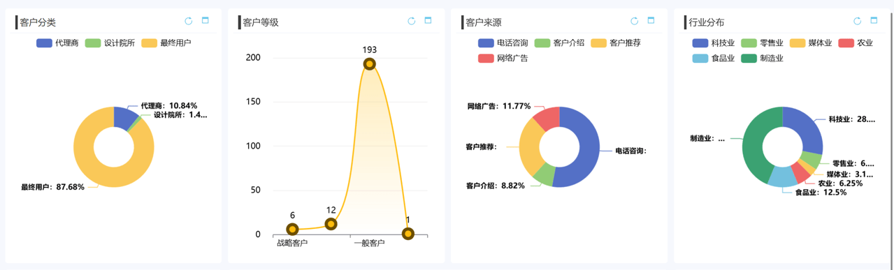 為什么說(shuō)CRM項(xiàng)目是長(zhǎng)期投入