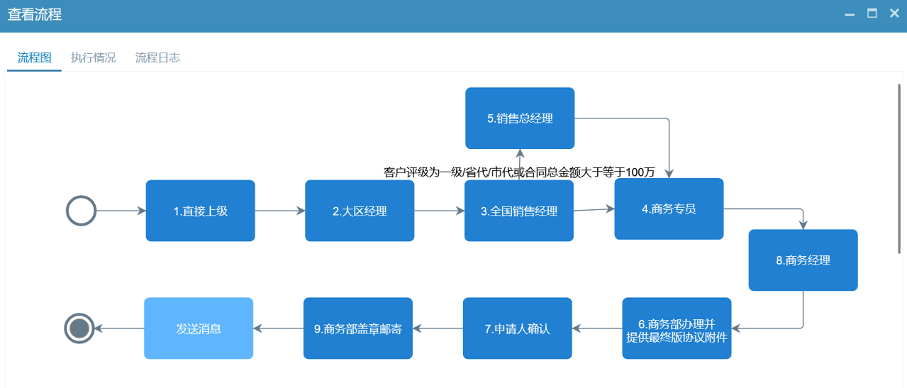 經(jīng)銷商準(zhǔn)入流程