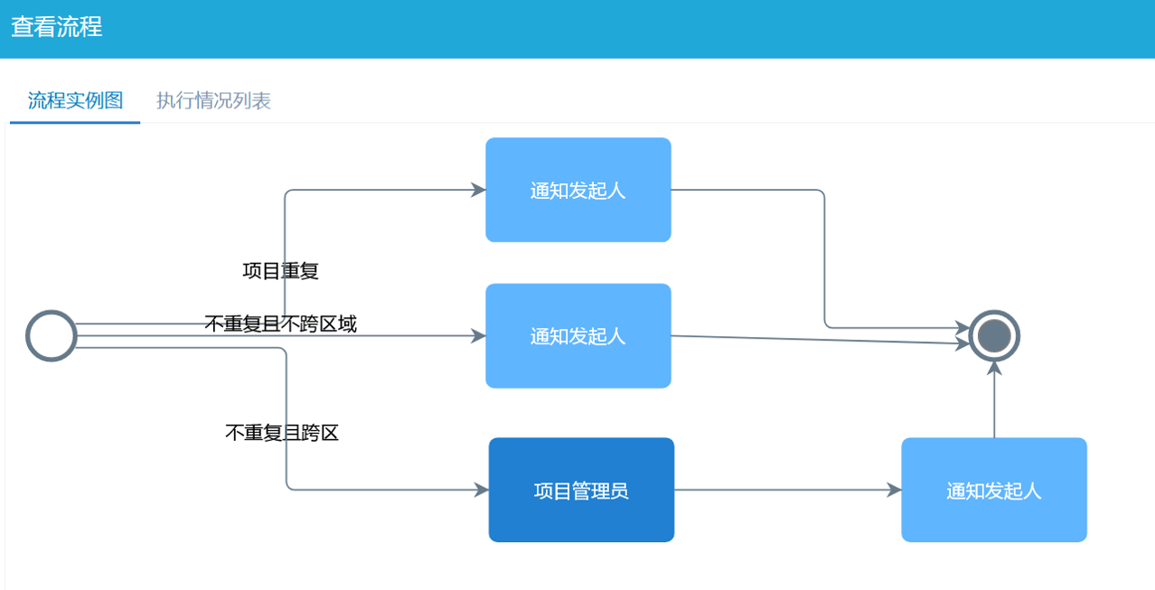 項目報備流程