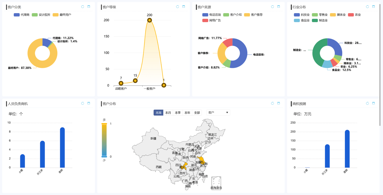 什么是數(shù)據(jù)可視化?CRM如何實現(xiàn)