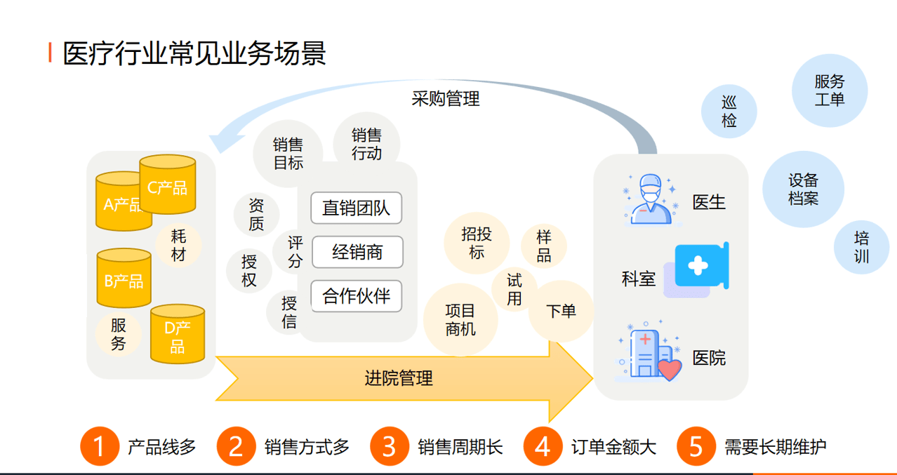 醫(yī)療行業(yè)業(yè)務(wù)場景