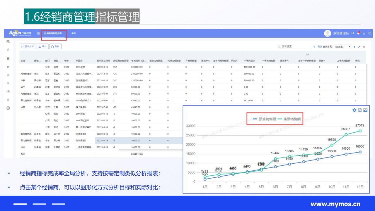 經(jīng)銷商的指標(biāo)管理