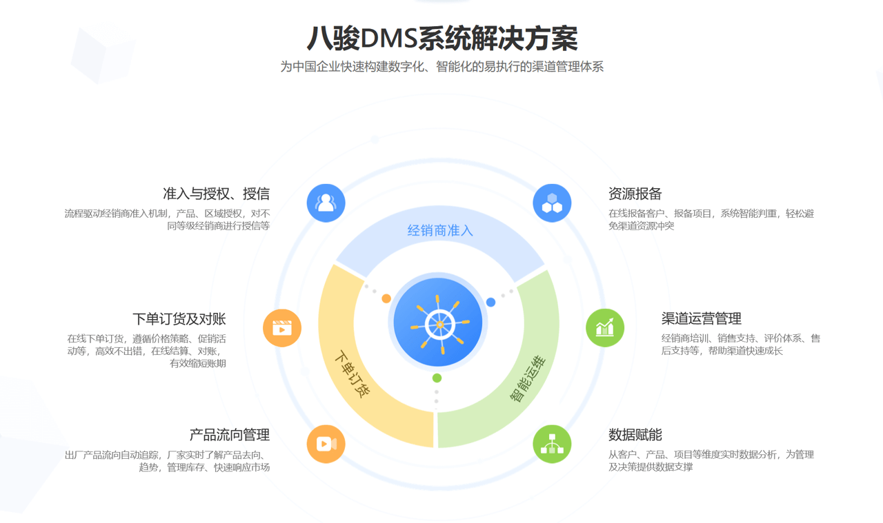 DMS經(jīng)銷商管理