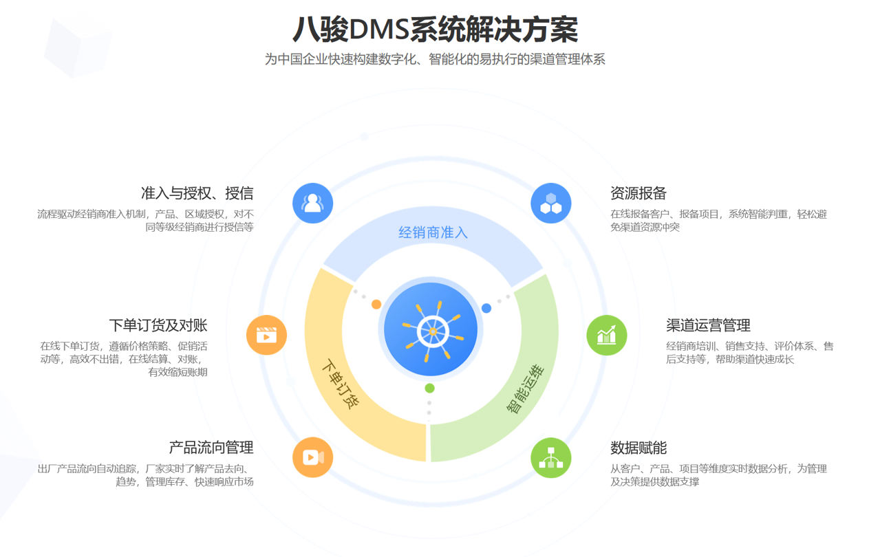 適合ToB企業的經銷商管理的軟件