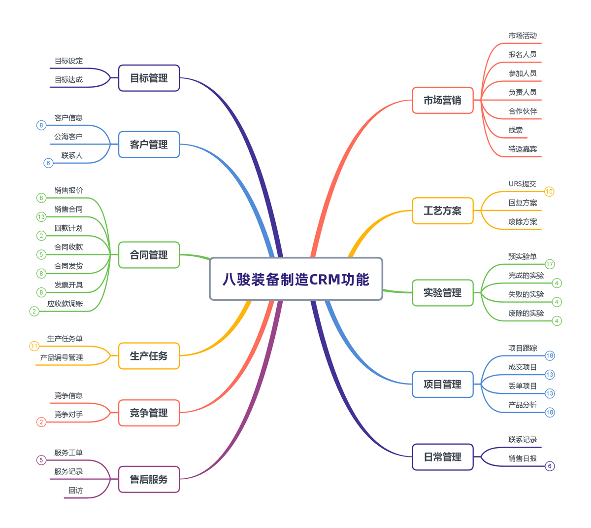 裝備制造行業CRM