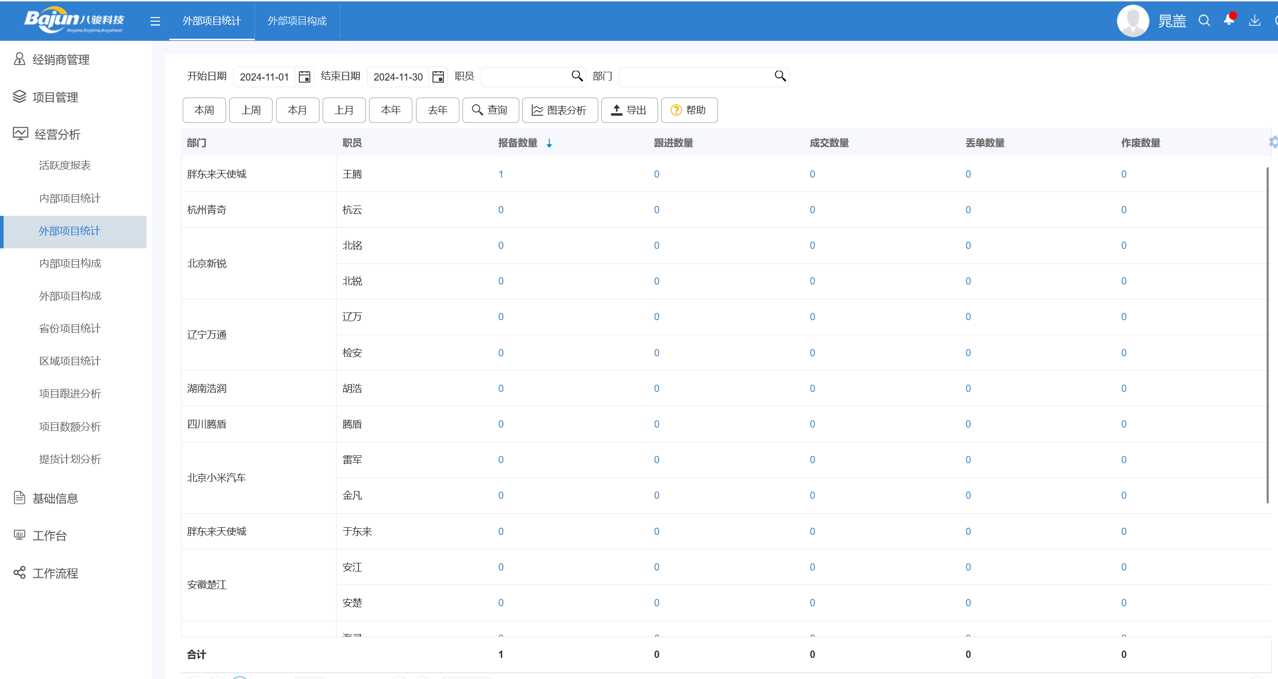 項目統計