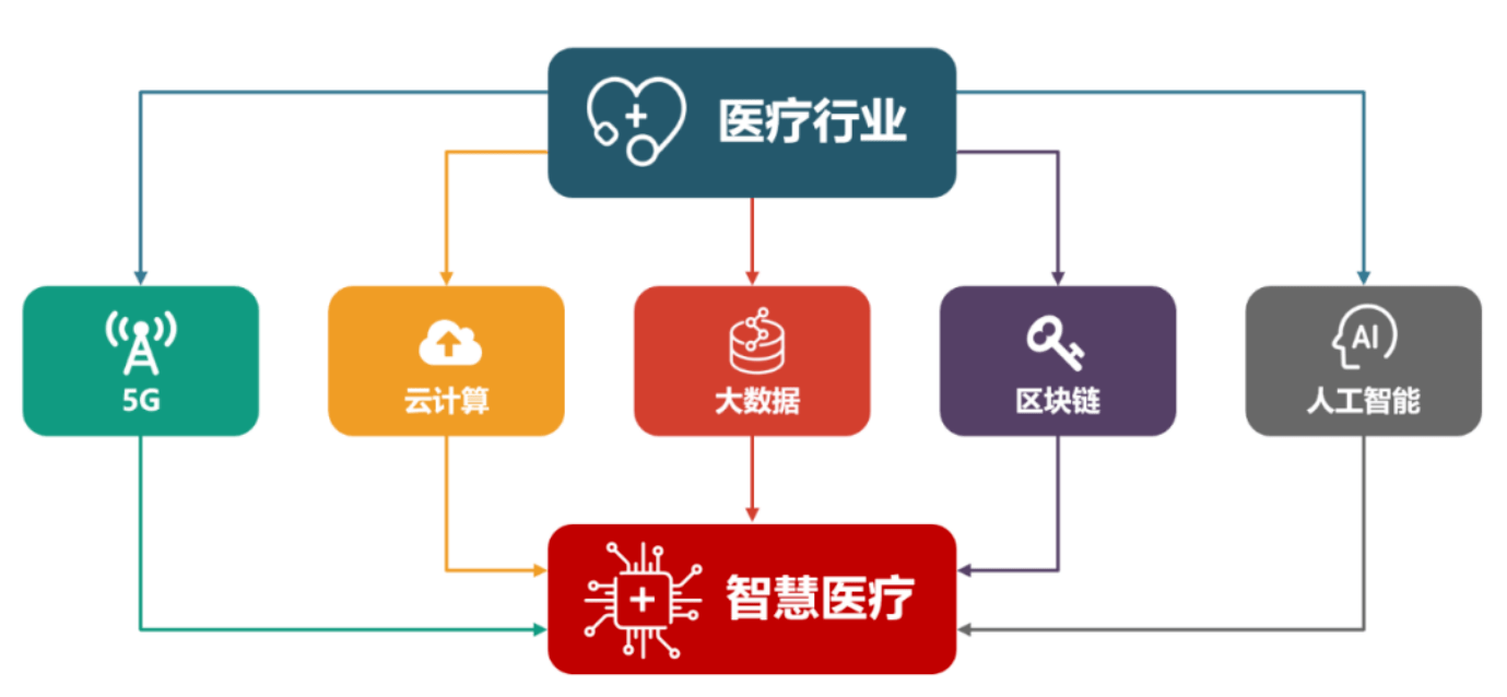 智慧醫療